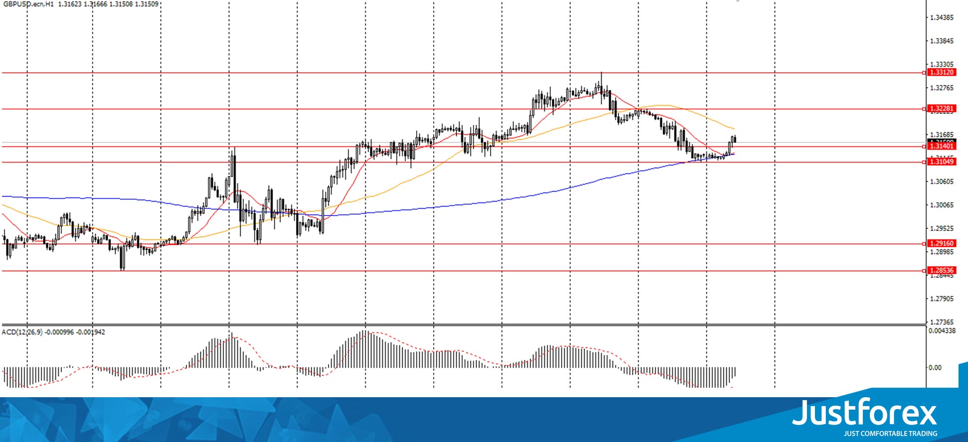  The GBP/USD currency pair 