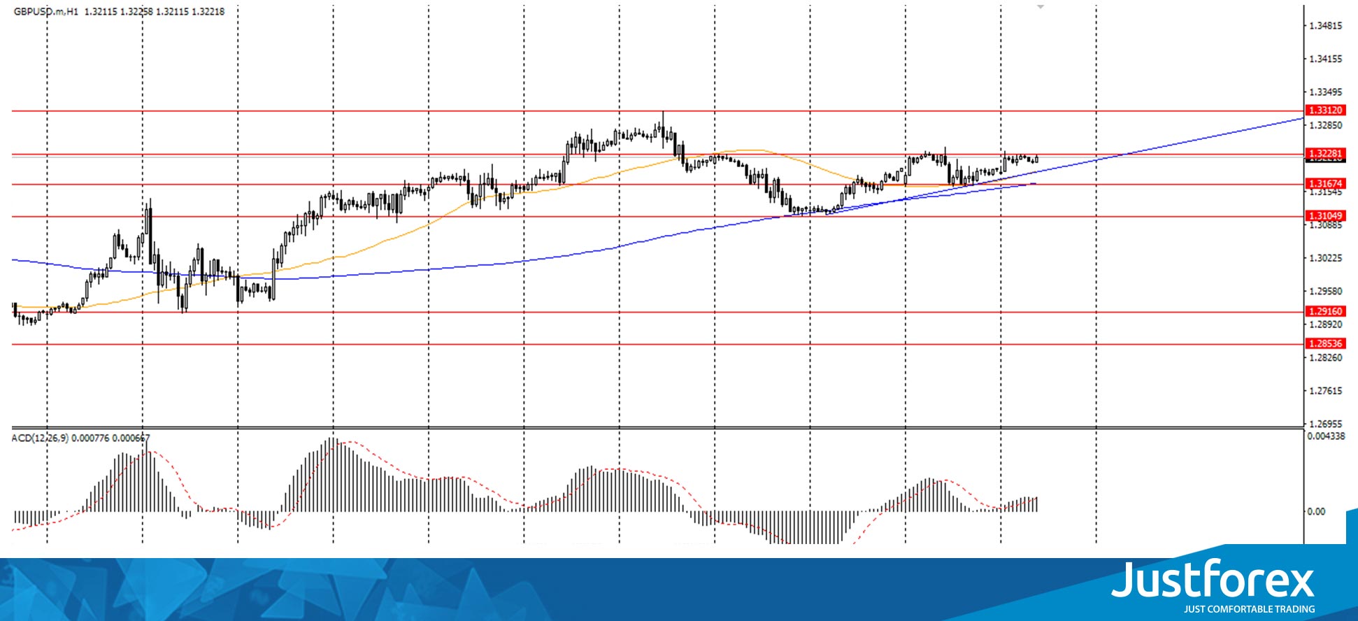  The GBP/USD currency pair 