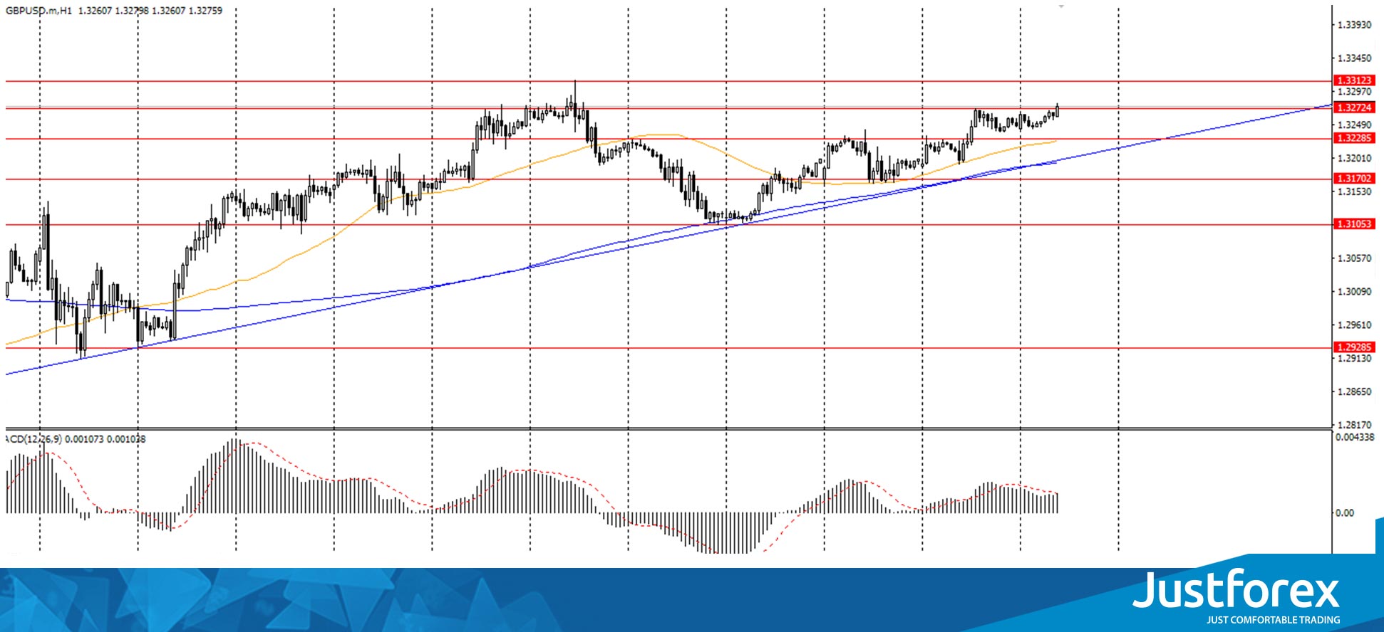  The GBP/USD currency pair 