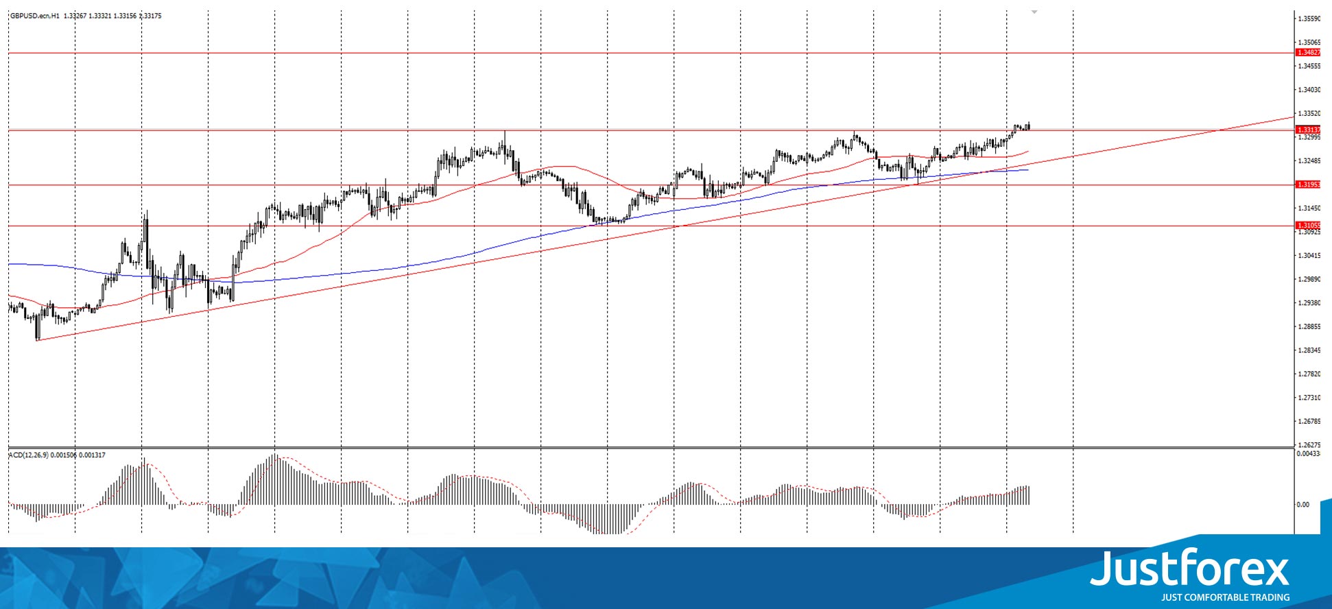 The GBP/USD currency pair