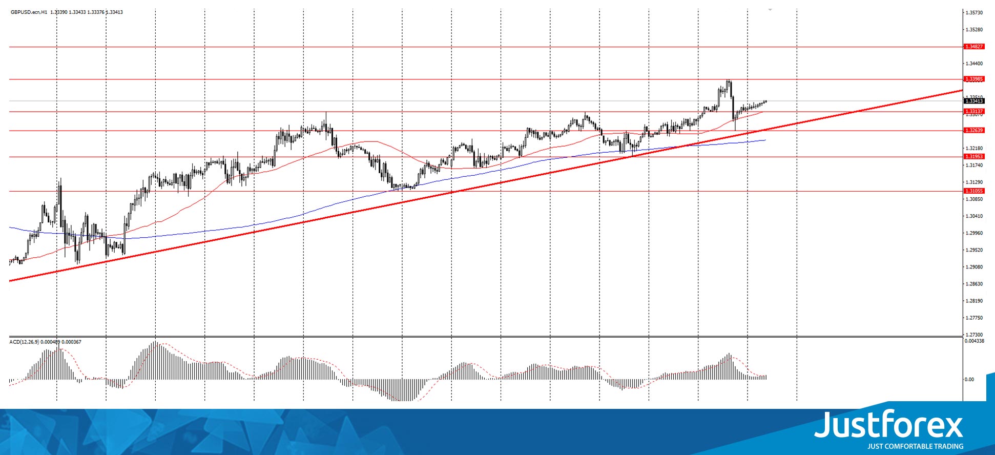 The GBP/USD currency pair