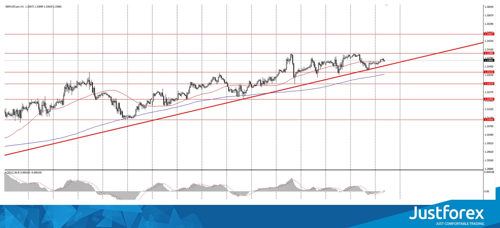 The GBP/USD currency pair