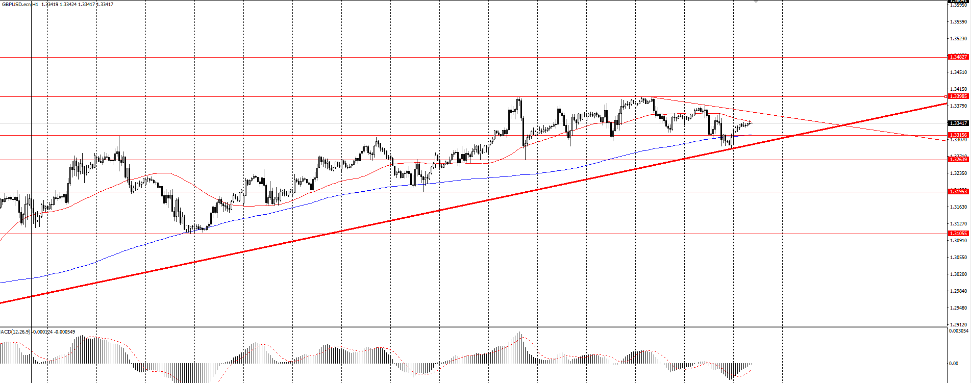  The GBP/USD currency pair 