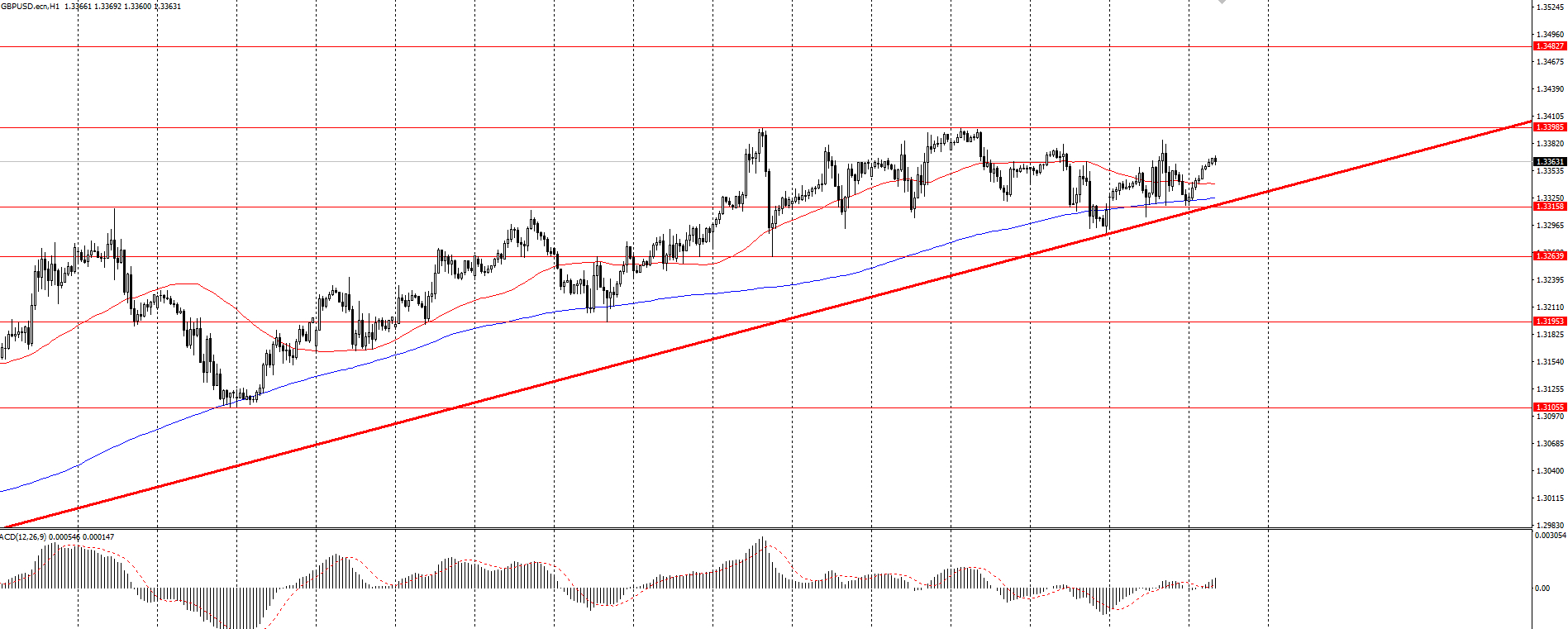  The GBP/USD currency pair 