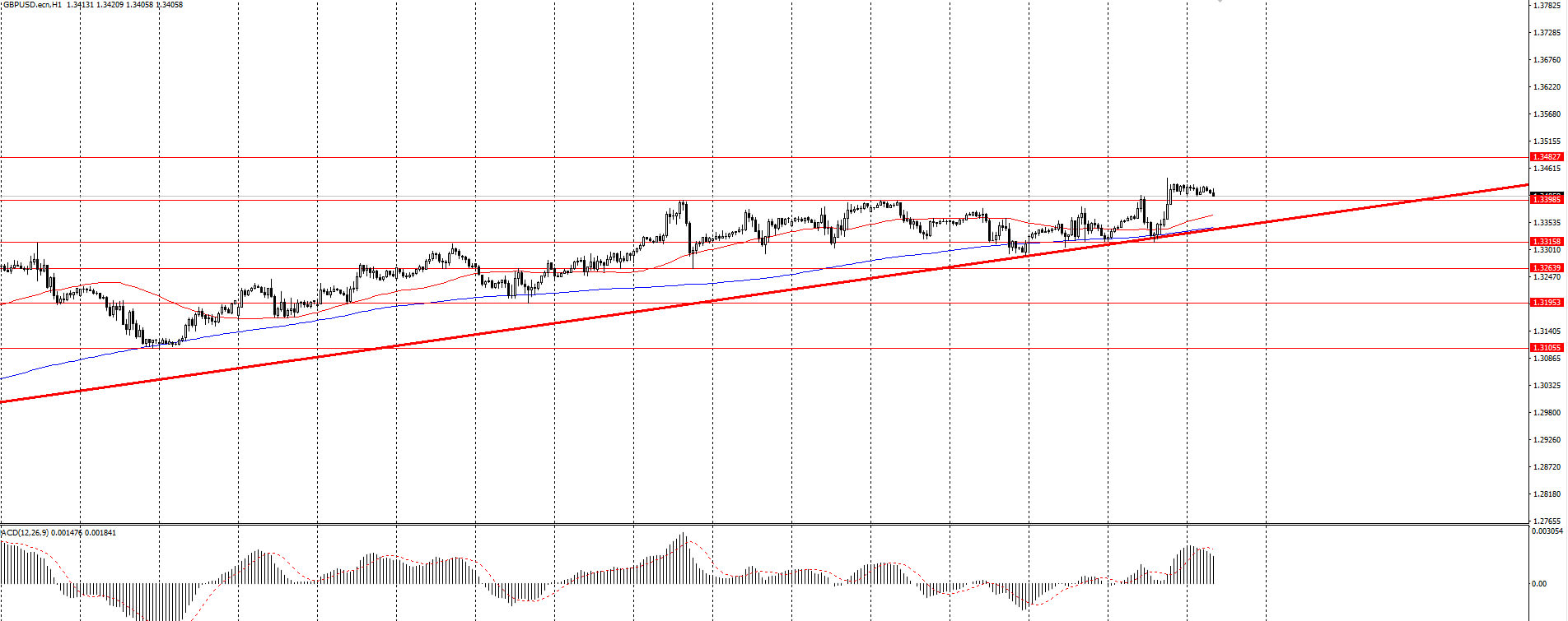 The GBP/USD currency pair
