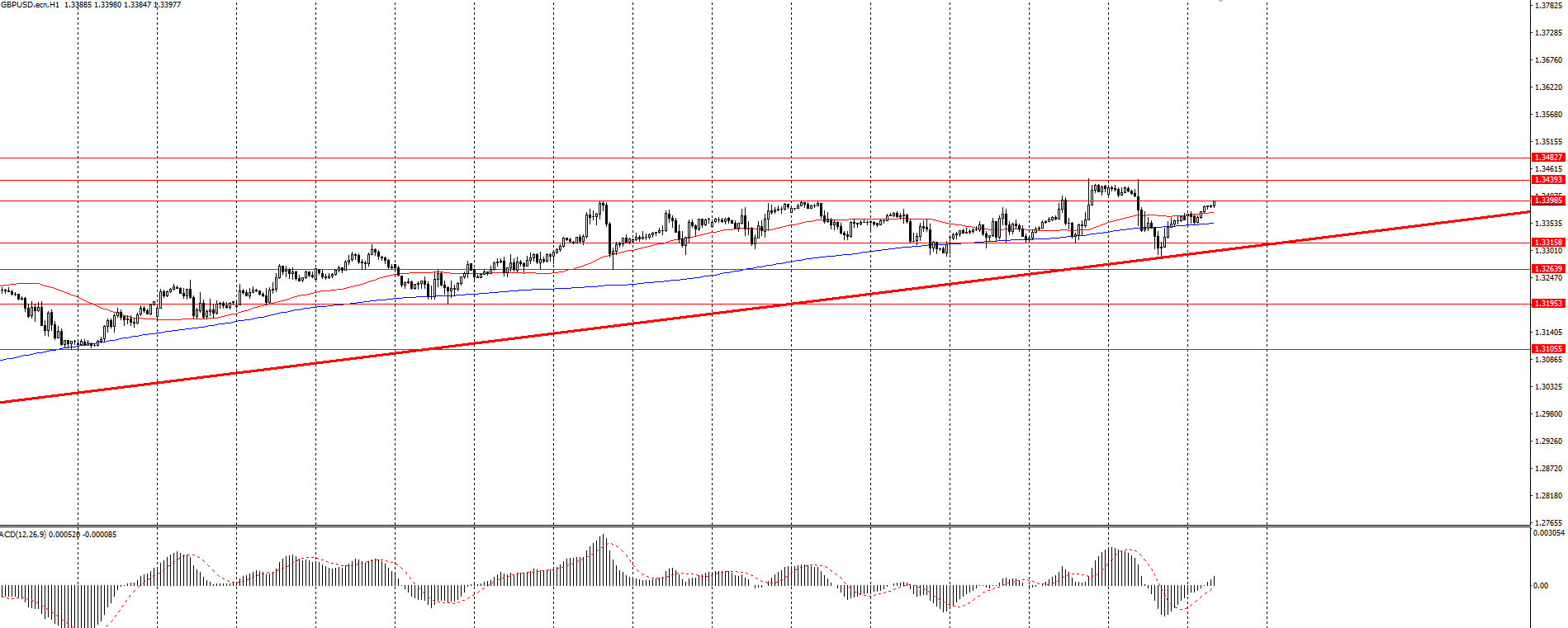 The GBP/USD currency pair