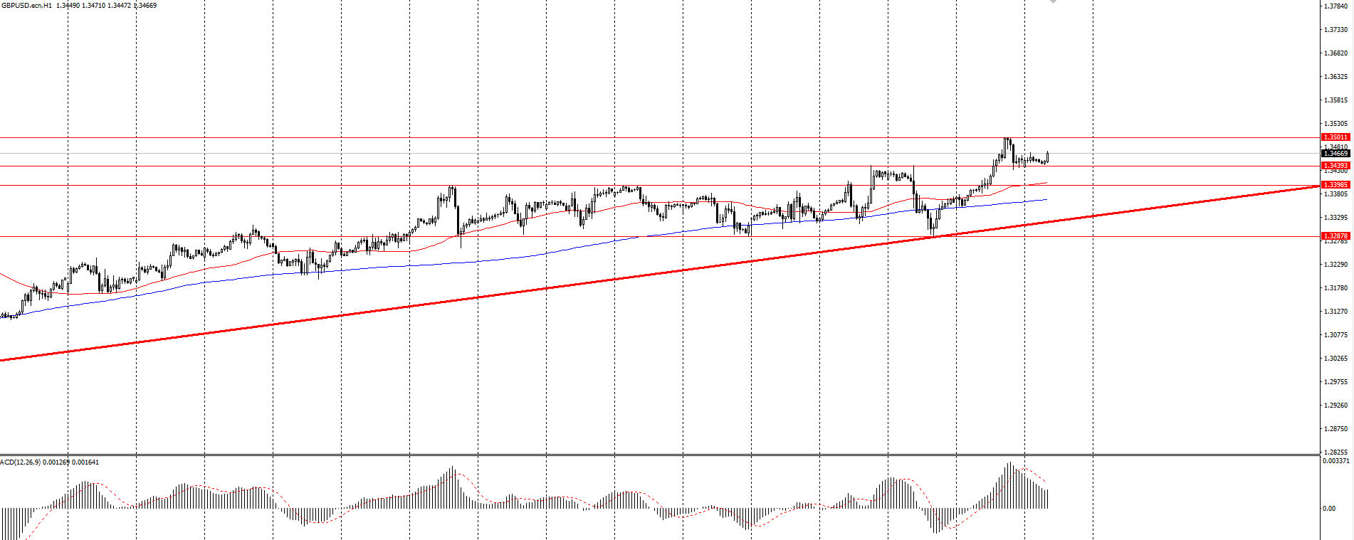  The GBP/USD currency pair 
