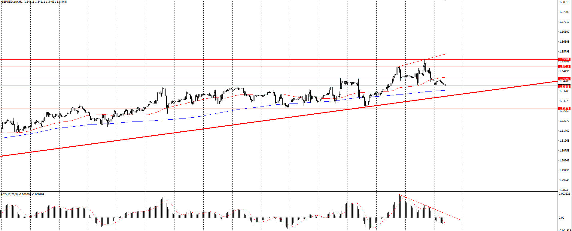 The GBP/USD currency pair