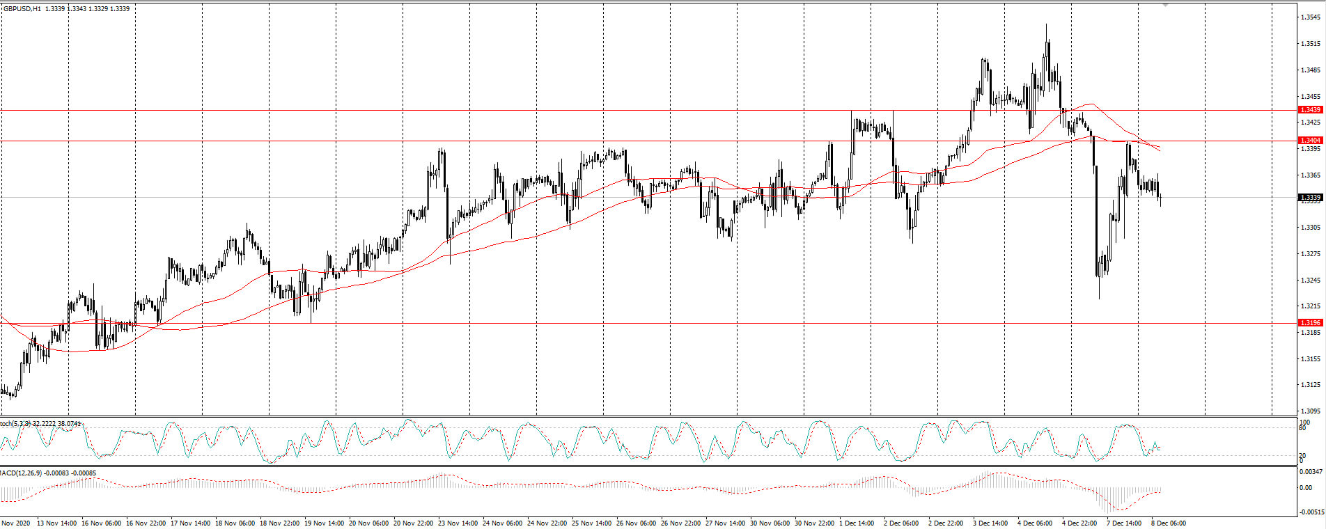  The GBP/USD currency pair 