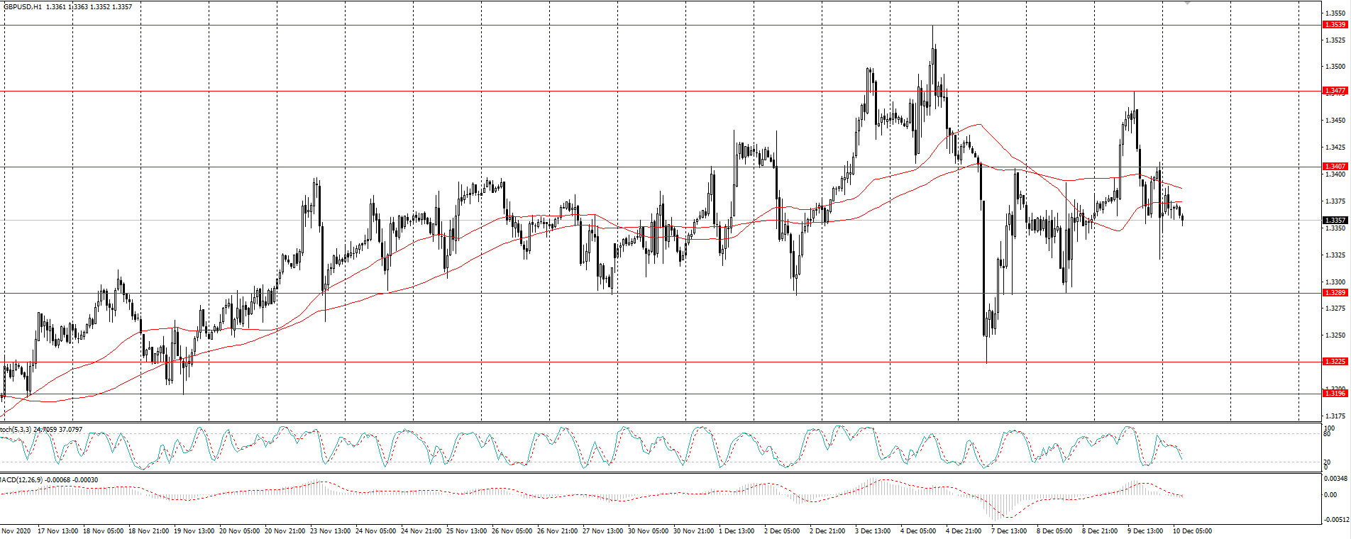  The GBP/USD currency pair 