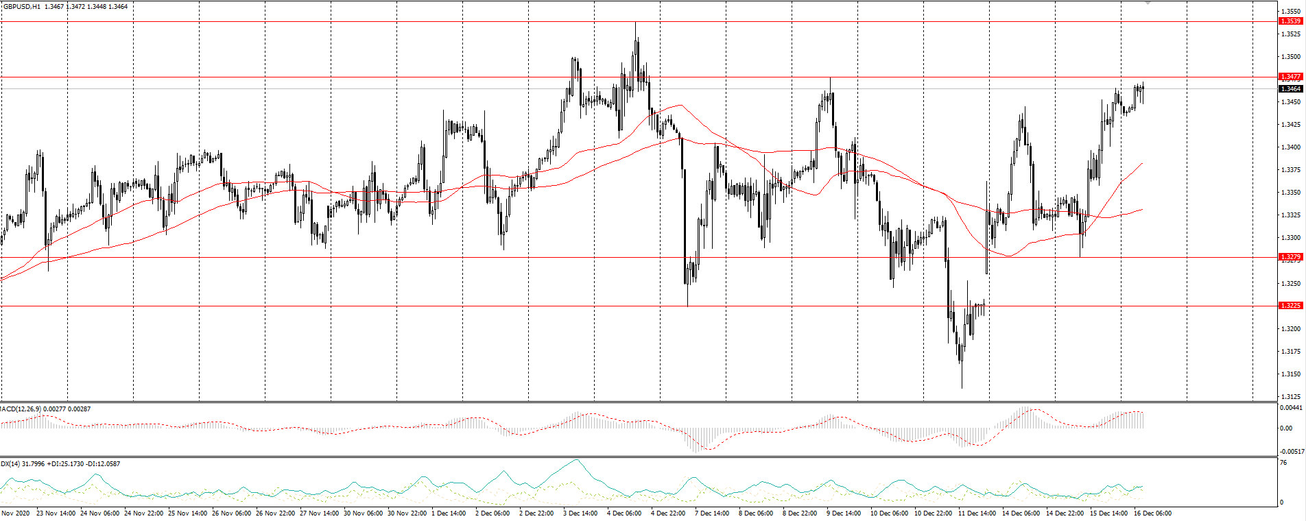  The GBP/USD currency pair 
