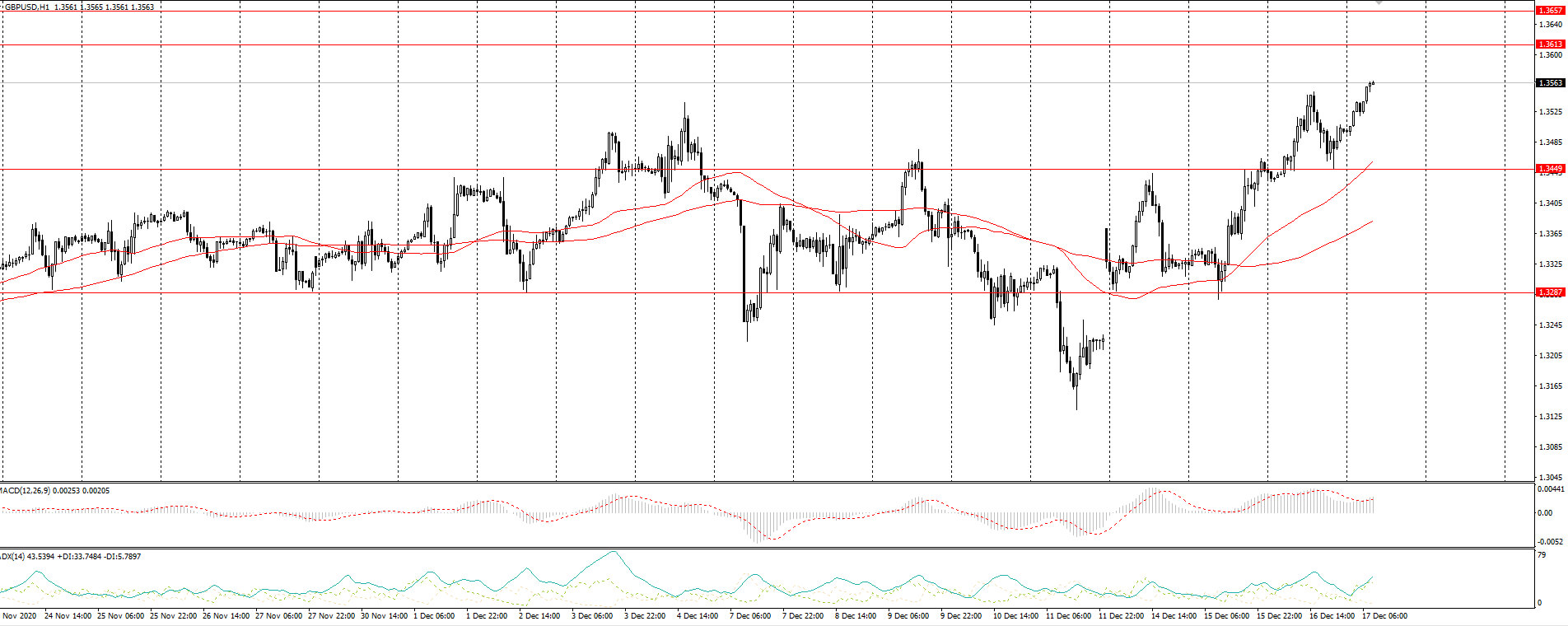  The GBP/USD currency pair 