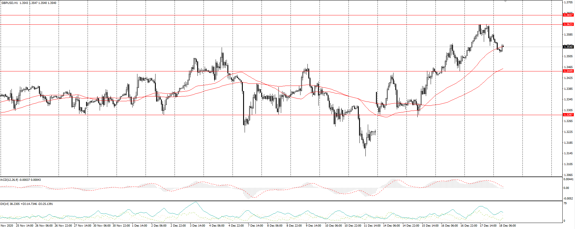  The GBP/USD currency pair 