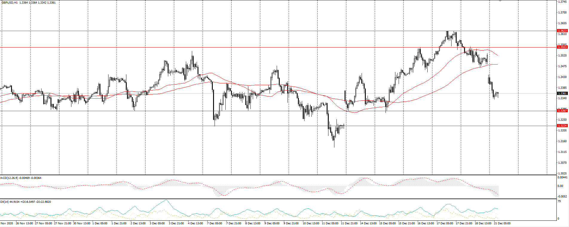  The GBP/USD currency pair 