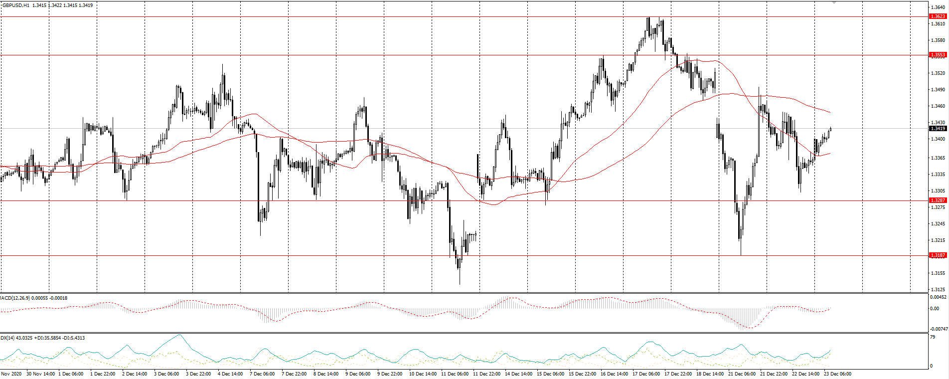  The GBP/USD currency pair 