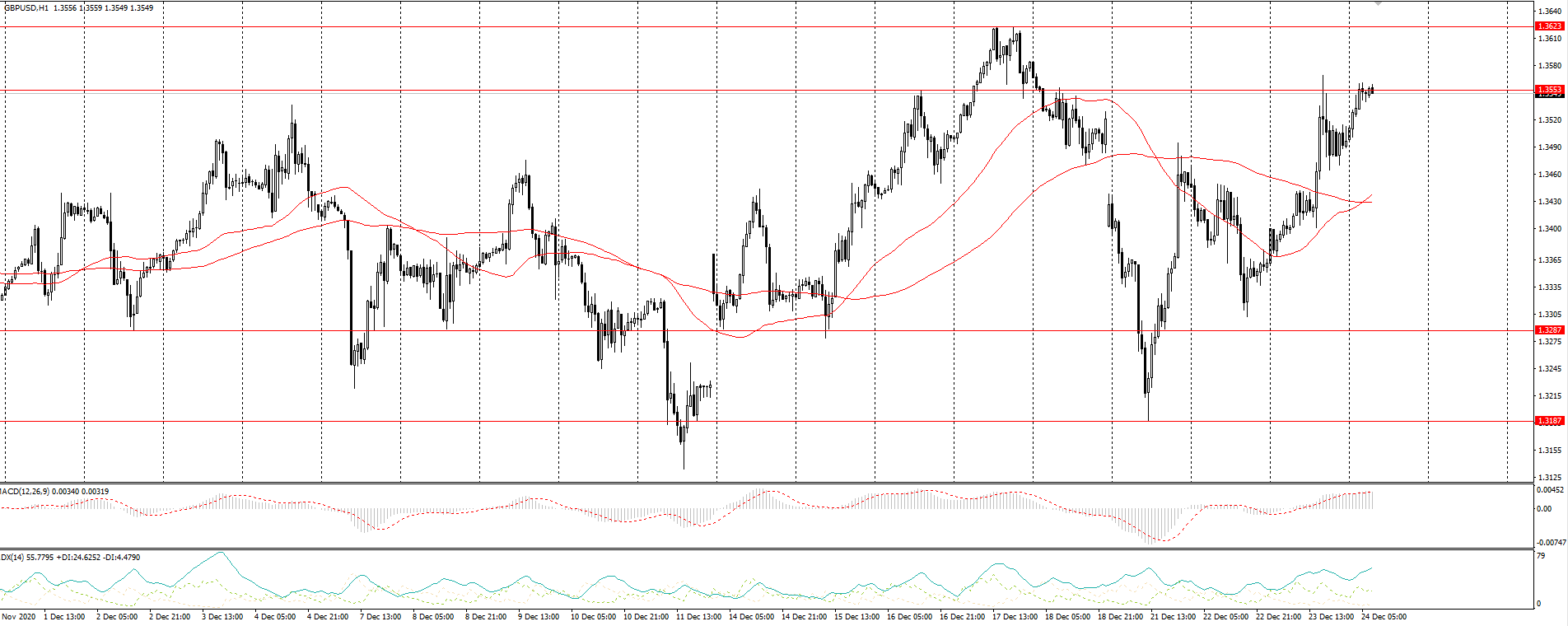  The GBP/USD currency pair 