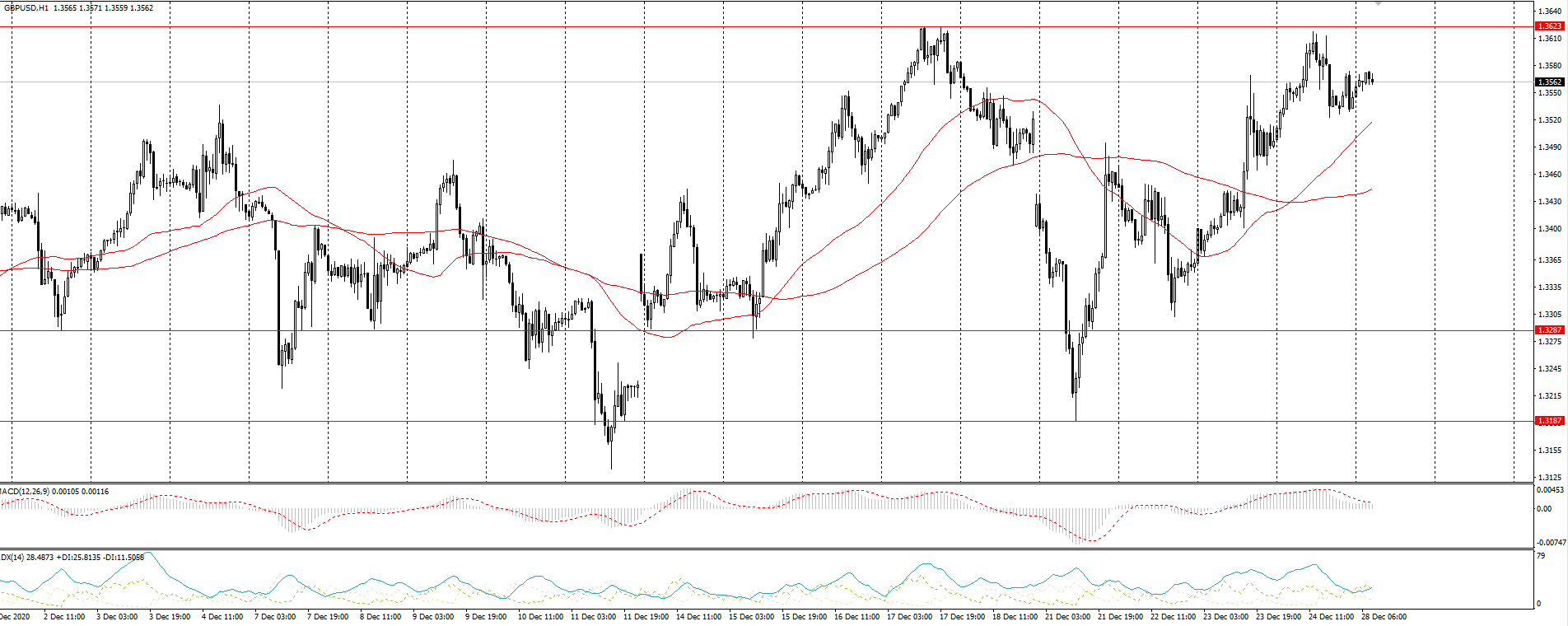  The GBP/USD currency pair 