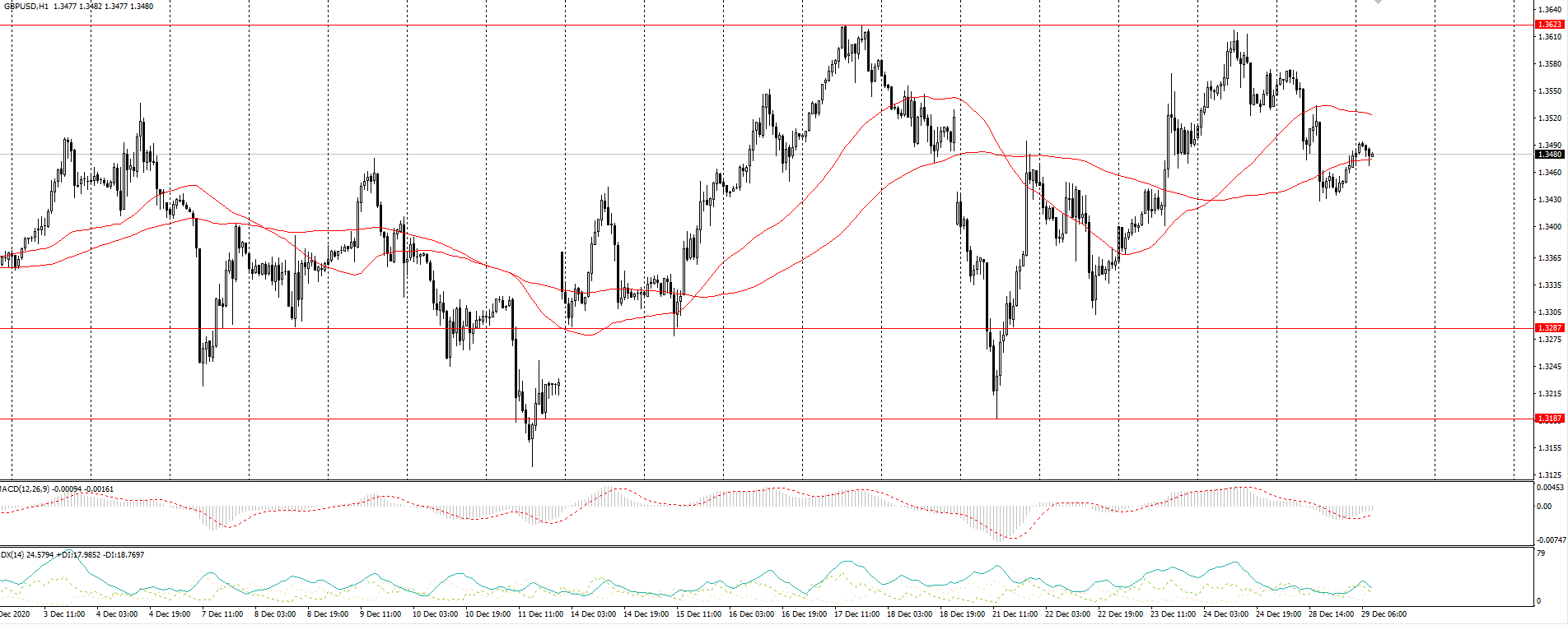  The GBP/USD currency pair 