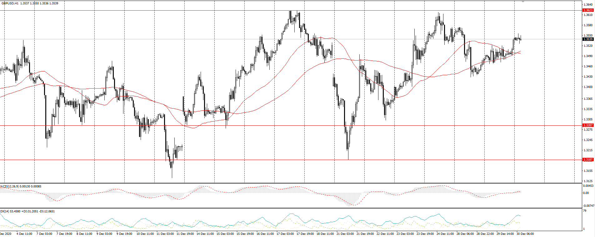 The GBP/USD currency pair