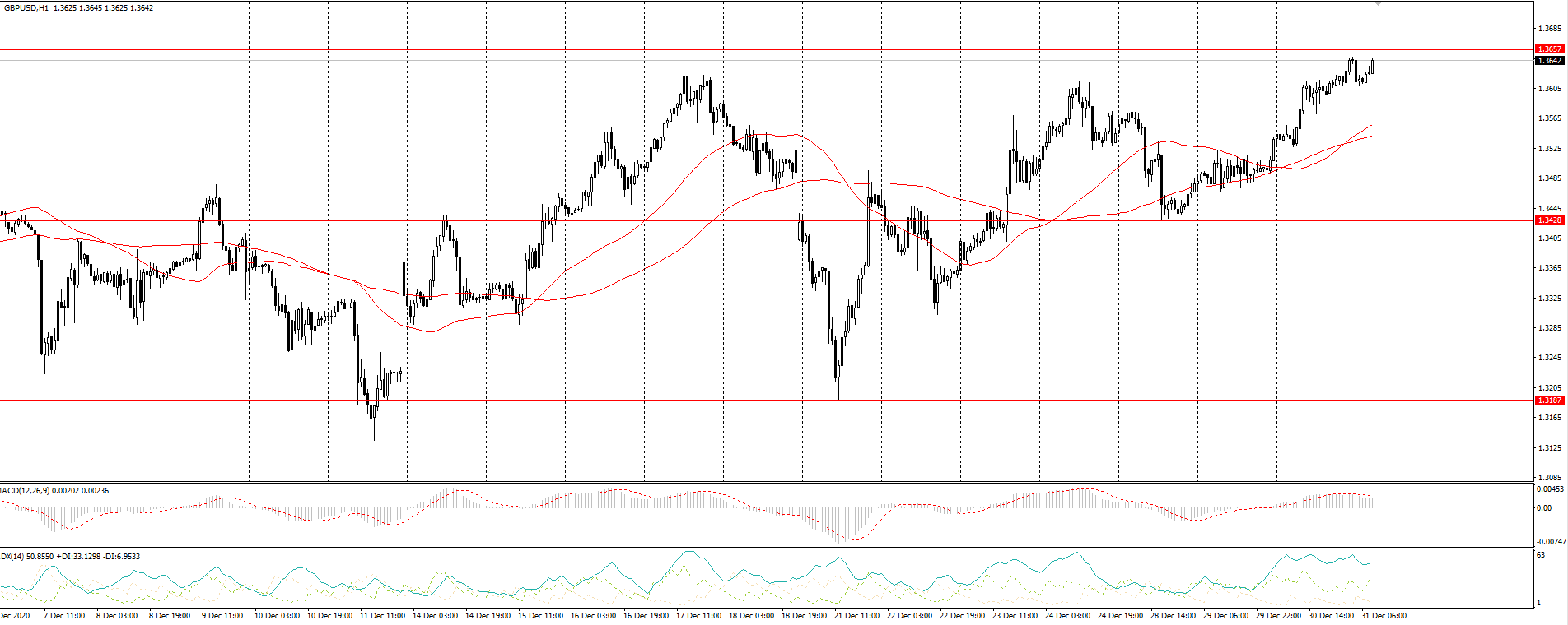  The GBP/USD currency pair 
