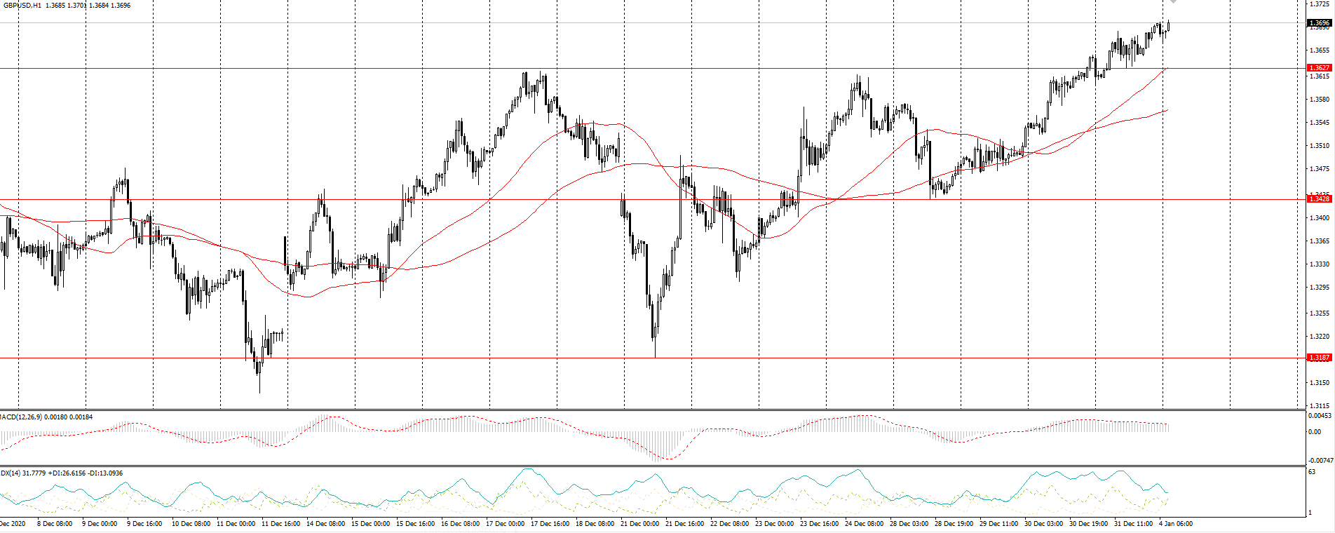 The GBP/USD currency pair