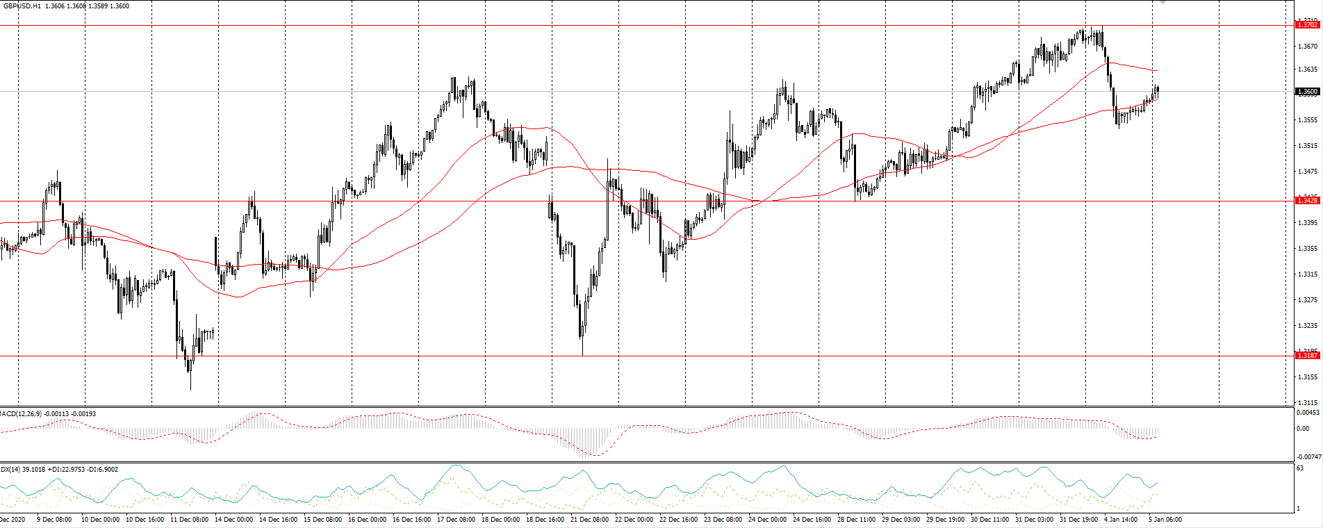 The GBP/USD currency pair