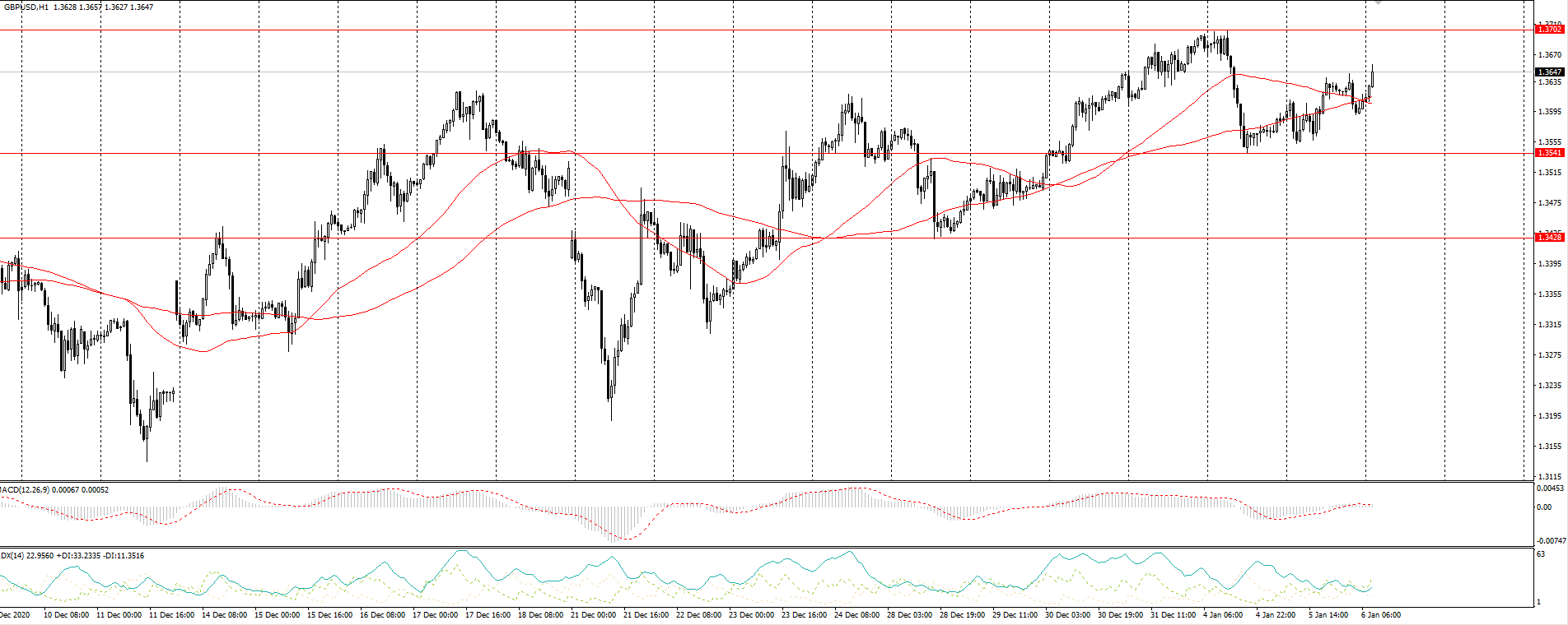 The GBP/USD currency pair