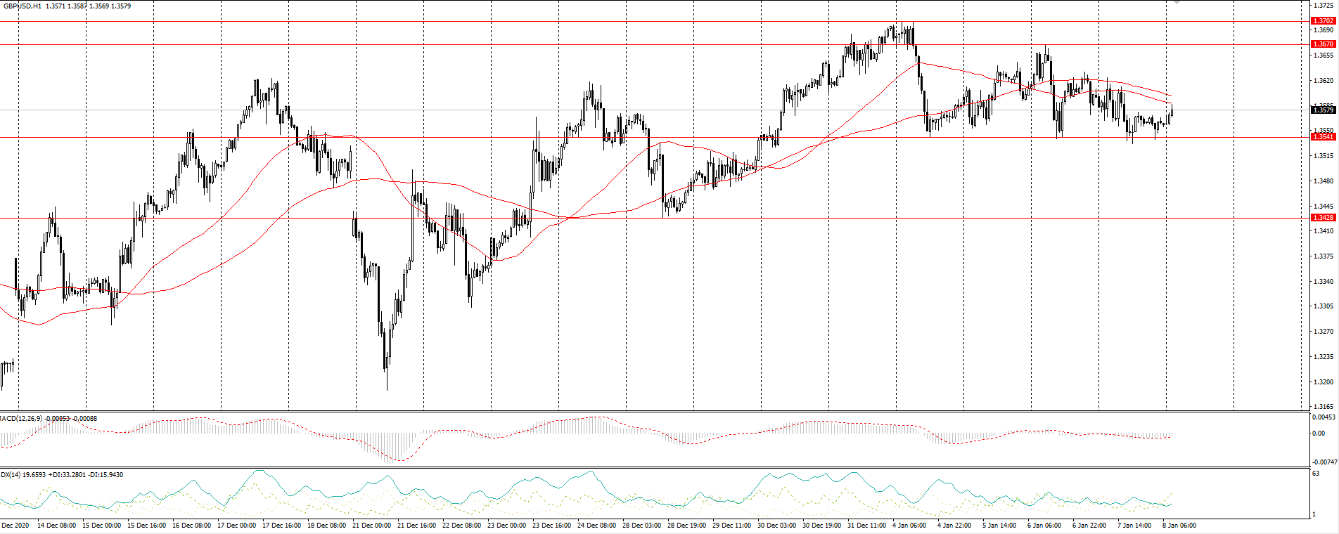  The GBP/USD currency pair 
