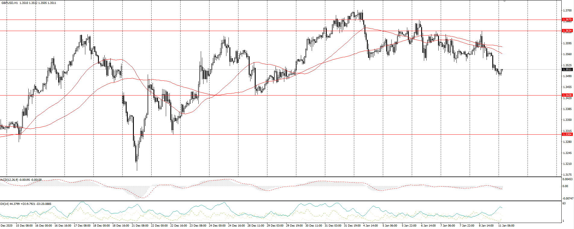 The GBP/USD currency pair