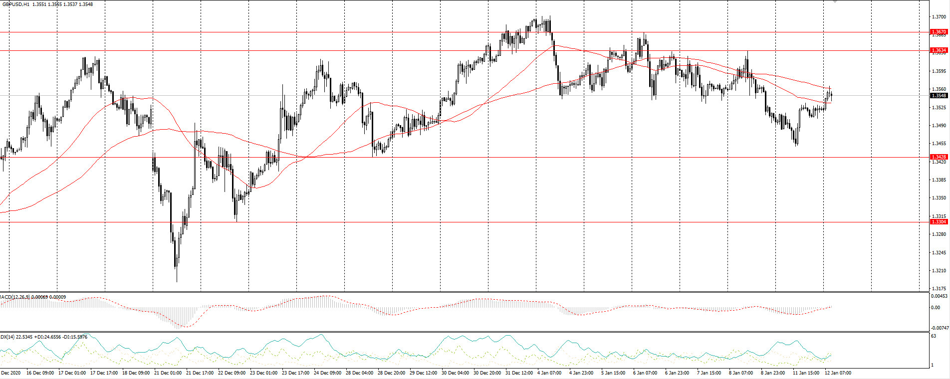 The GBP/USD currency pair