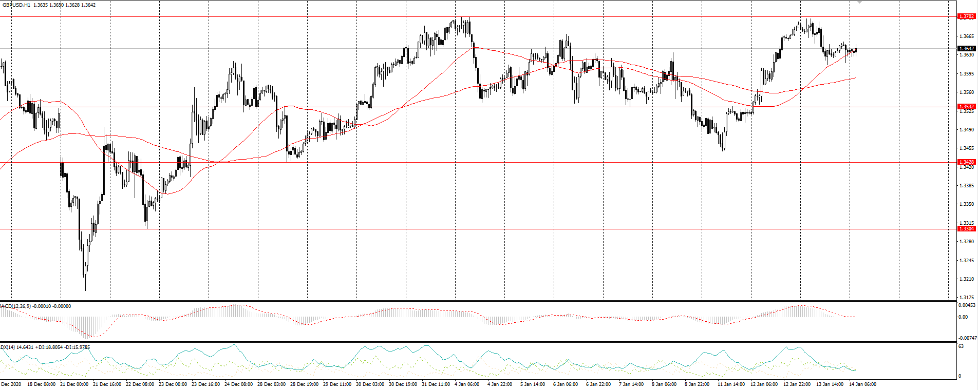 The GBP/USD currency pair