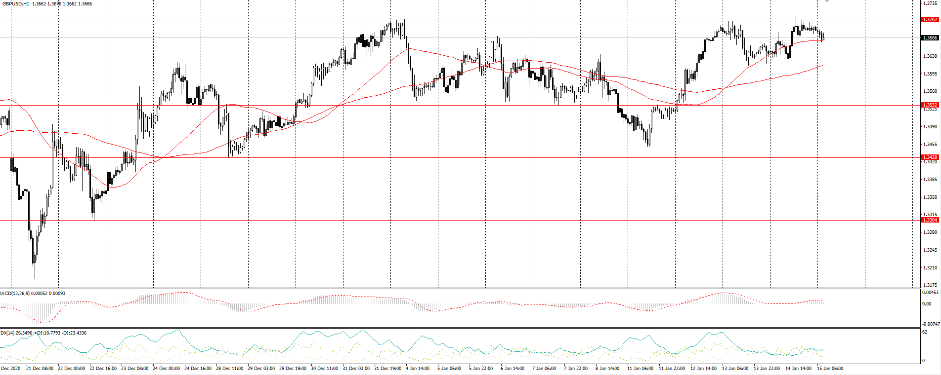 The GBP/USD currency pair