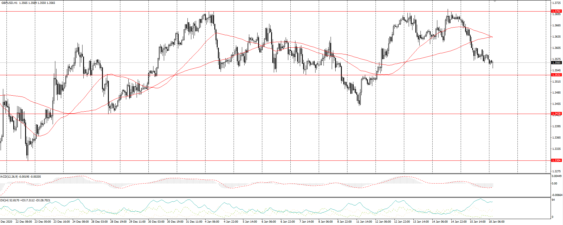  The GBP/USD currency pair 