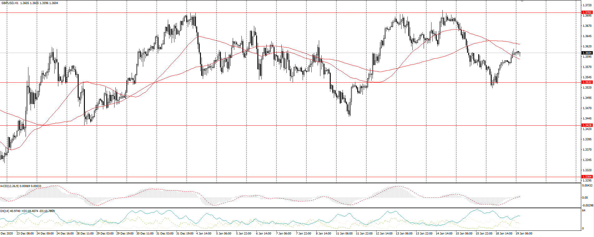  The GBP/USD currency pair 