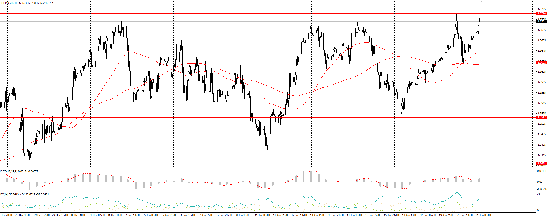  The GBP/USD currency pair 