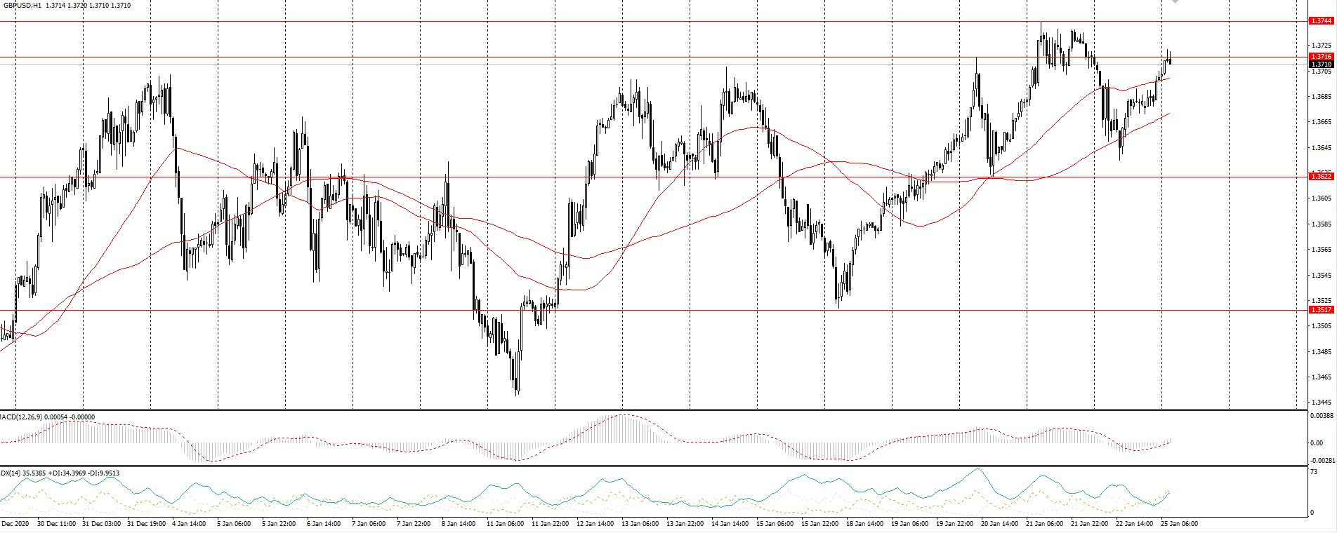  The GBP/USD currency pair 