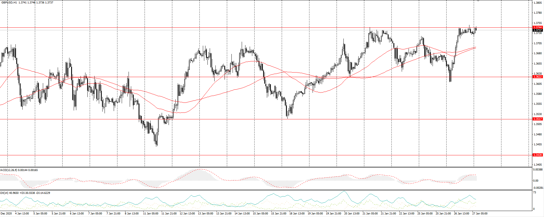 The GBP/USD currency pair