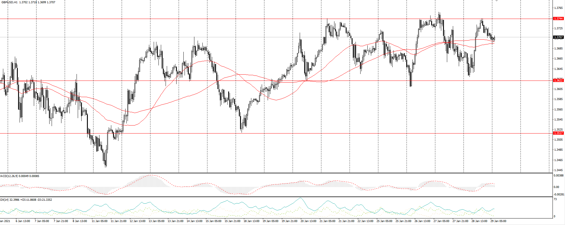  The GBP/USD currency pair 