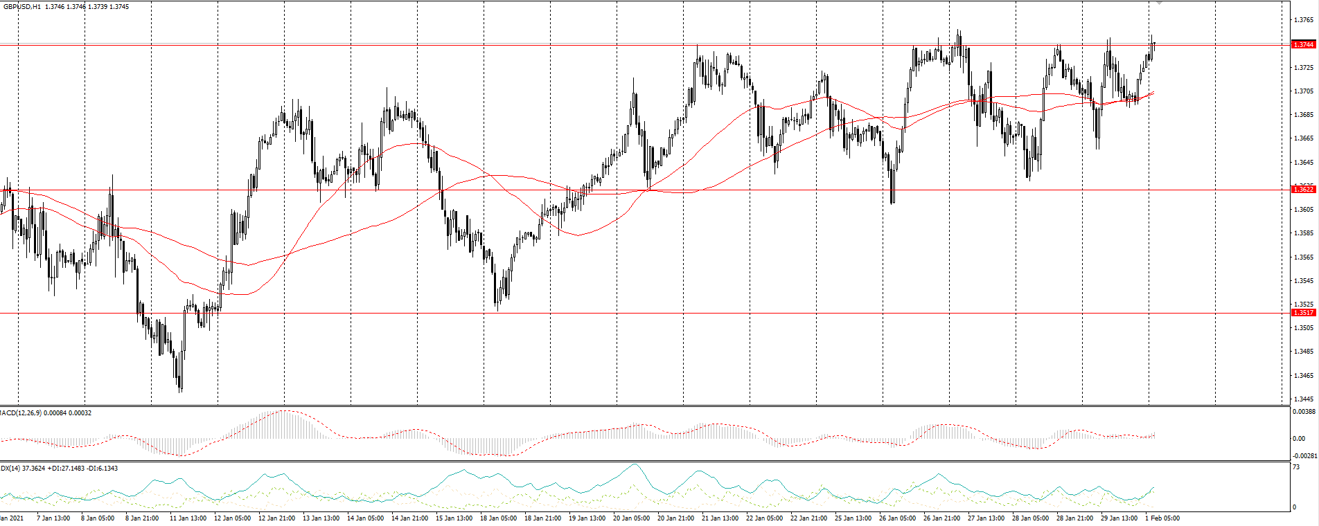  The GBP/USD currency pair 
