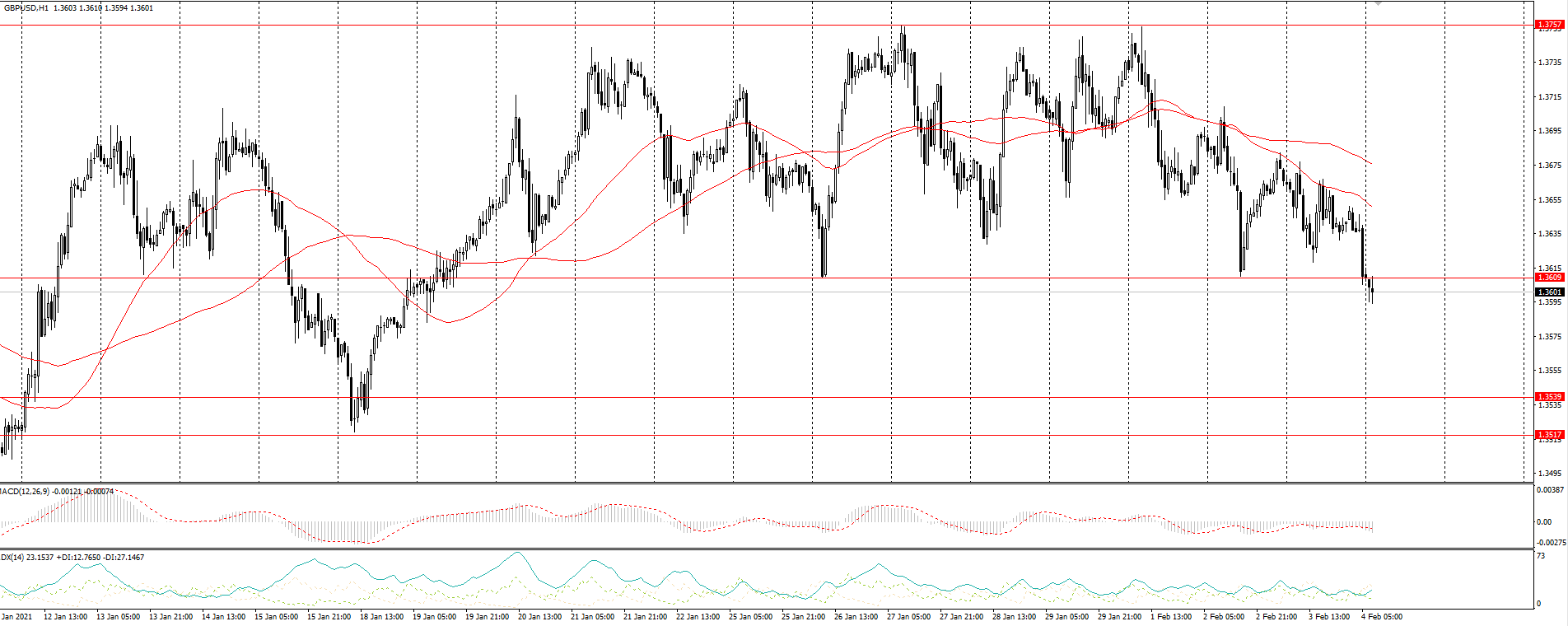  The GBP/USD currency pair 