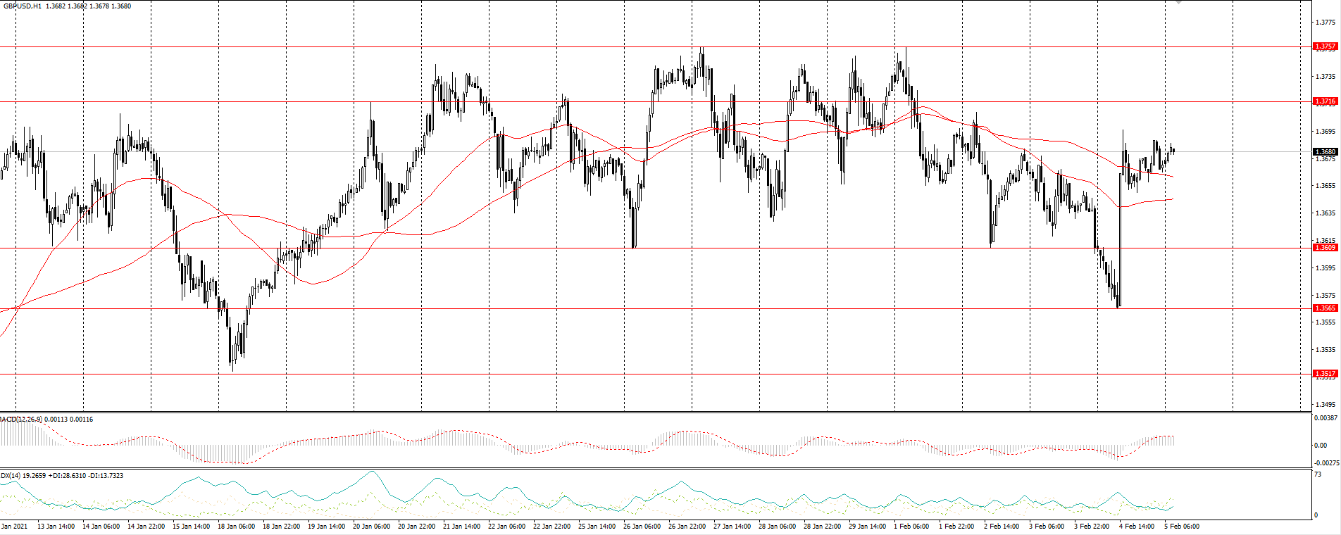  The GBP/USD currency pair 