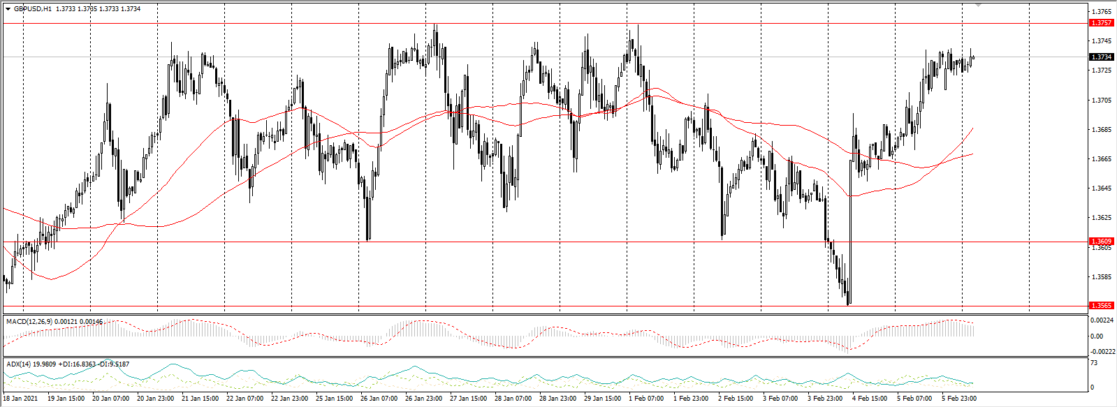  The GBP/USD currency pair 