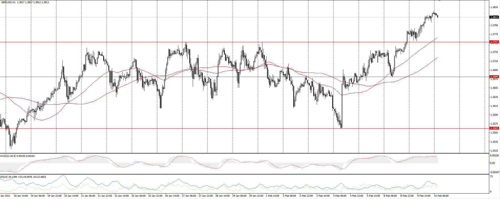  The GBP/USD currency pair 