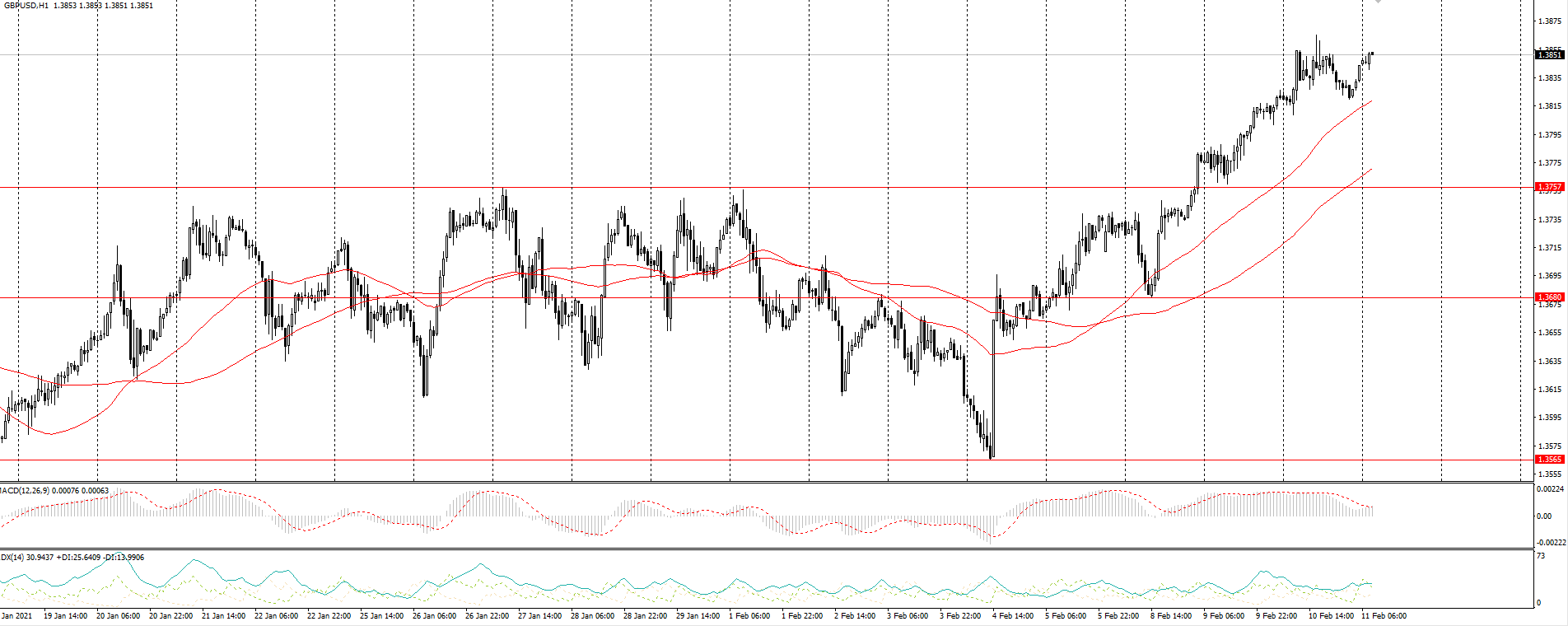  The GBP/USD currency pair 