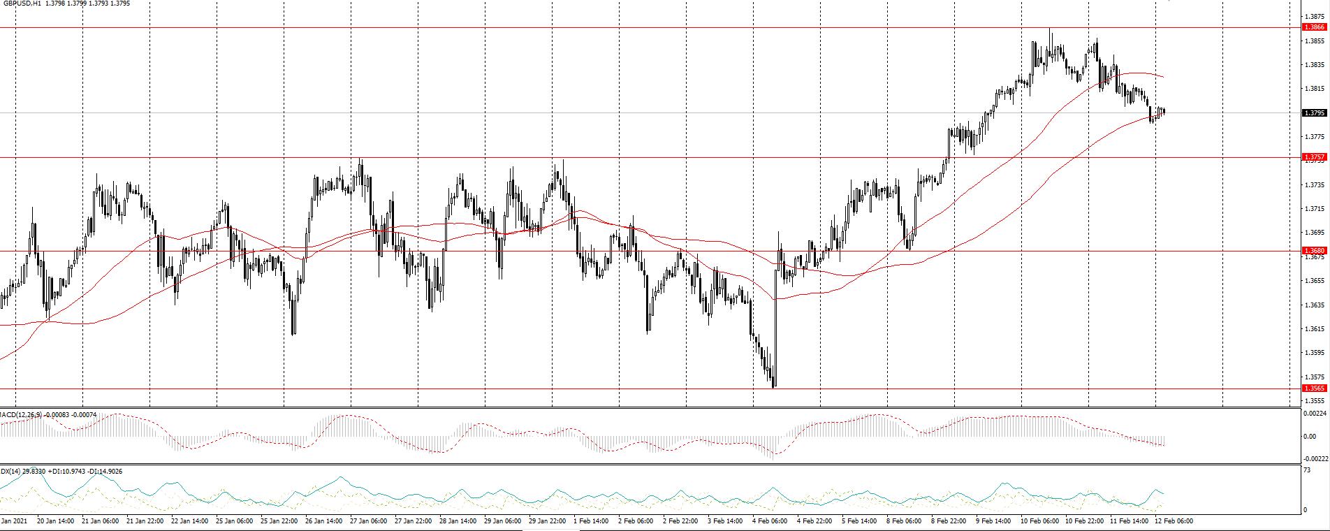  The GBP/USD currency pair 