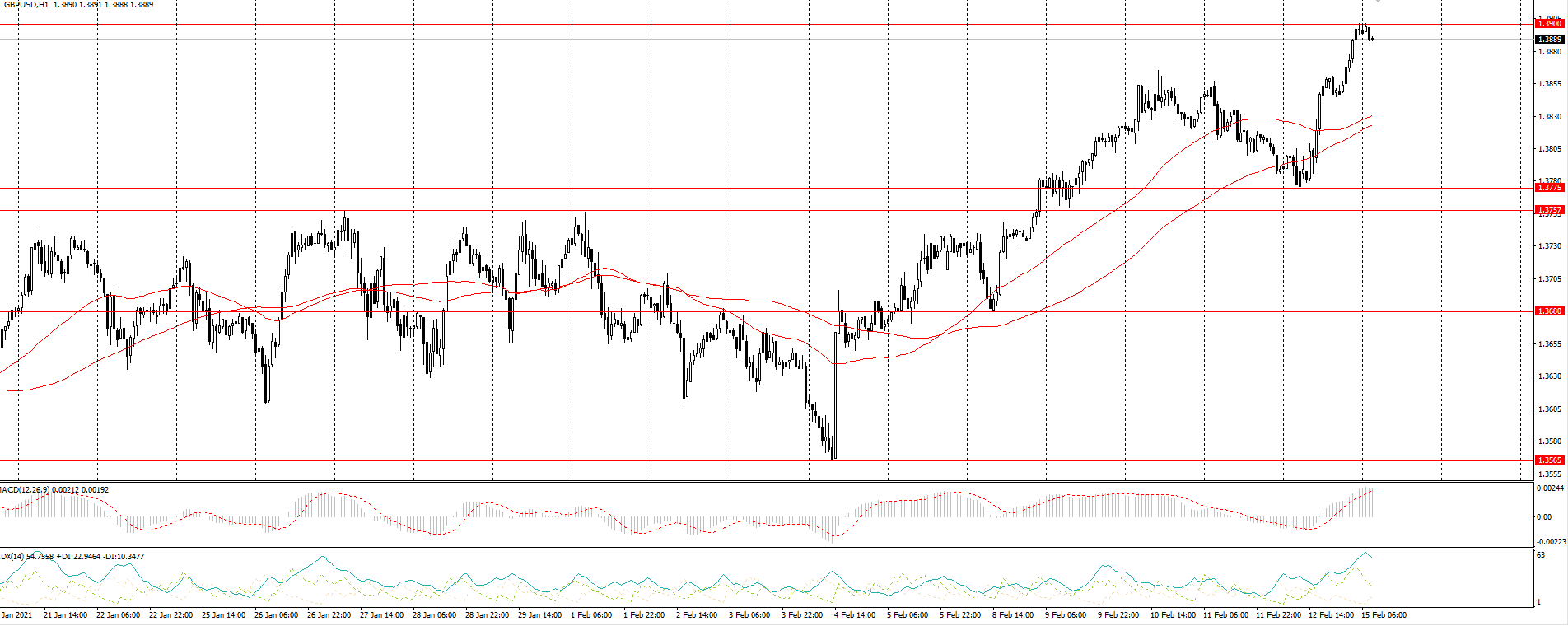  The GBP/USD currency pair 