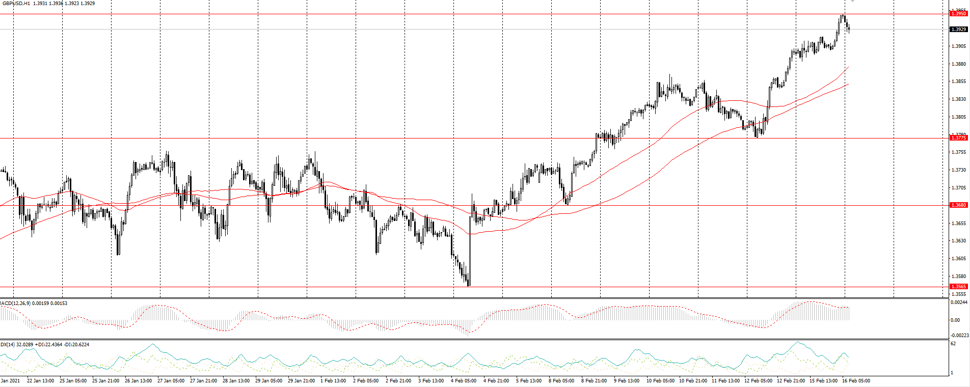 The GBP/USD currency pair