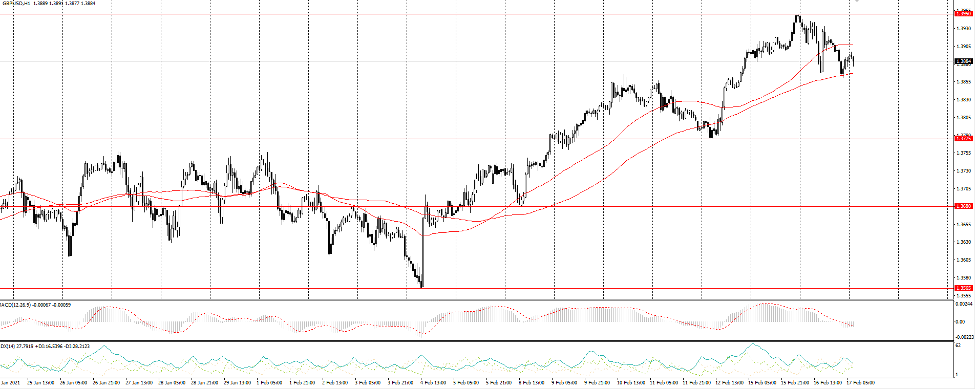  The GBP/USD currency pair 