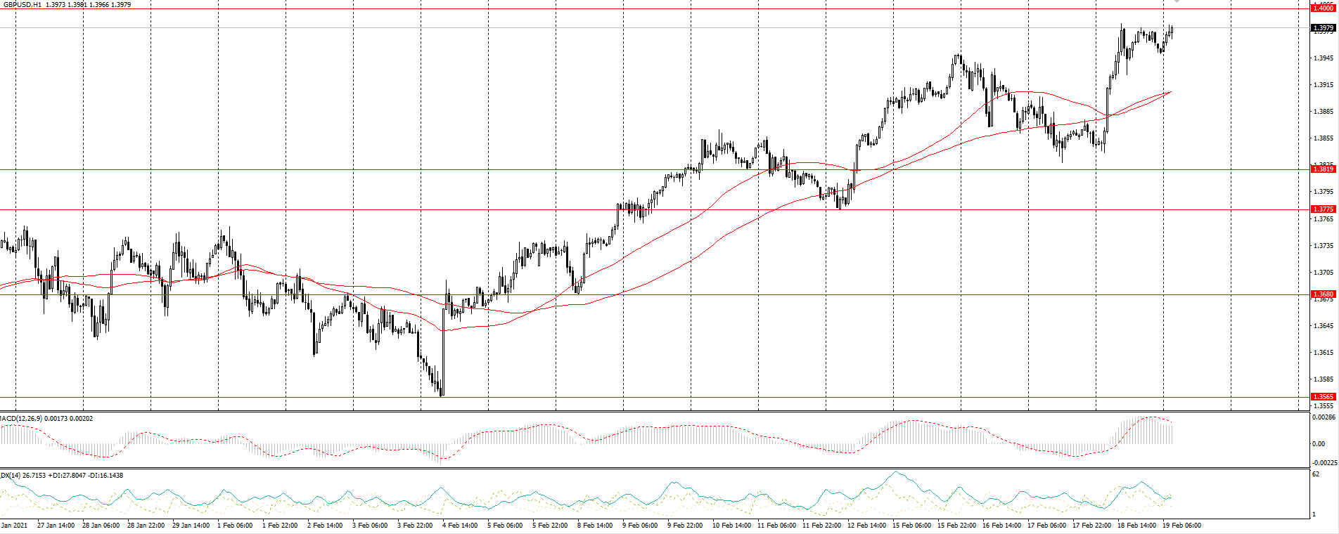  The GBP/USD currency pair 