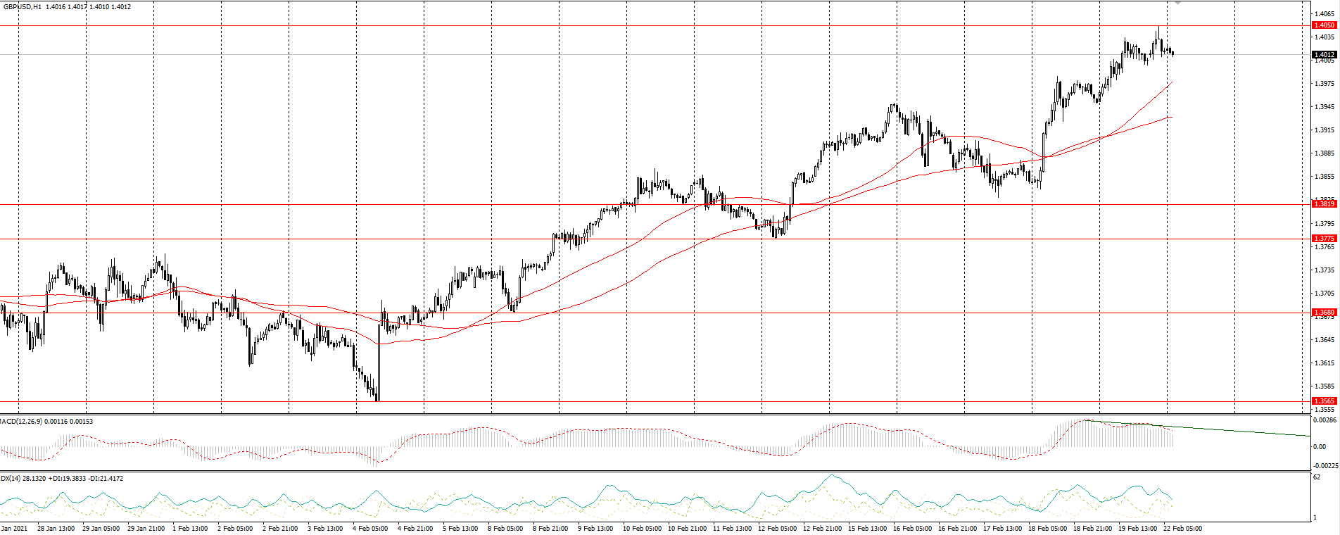  The GBP/USD currency pair 